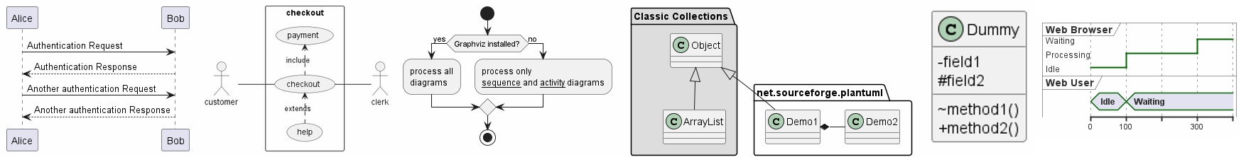 Screenshot of types of PlantUML Diagrams