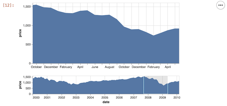 Screenshot of interactive charts